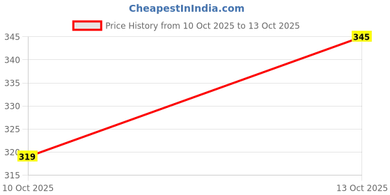 flipkart.com voroxy Men Regular Fit Solid Spread Collar Formal Shirt voroxy Price History Graph from 10 Oct 2025 to 13 Oct 2025