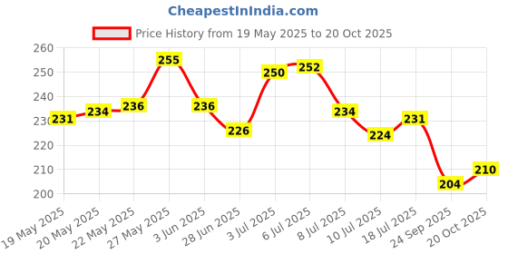 flipkart.com vortex 2L Pressure Garden Spray Bottle Handheld Sprayer Home Water Pump Sprayer 13 L Hand Held Sprayer vortex Price History Graph from 19 May 2025 to 20 Oct 2025