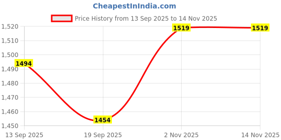 flipkart.com Vortex 4K Sports Camera Action Camera 4k20MP Wifi 30M Waterproof Action Camera Sports DV Camcorder Sports and Action Camera Price History Graph from 13 Sep 2025 to 14 Nov 2025