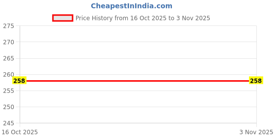 flipkart.com rakso Vortex Football Shin Guard (RED ) Football Shin Guard rakso Price History Graph from 16 Oct 2025 to 2 Nov 2025