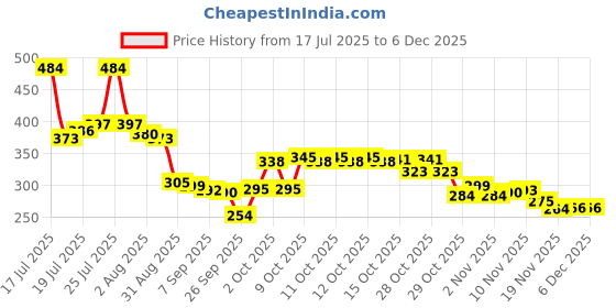 flipkart.com vortex Gas Camp Stove vortex Price History Graph from 17 Jul 2025 to 5 Dec 2025