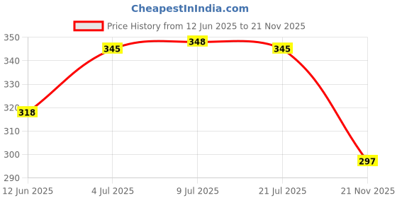 flipkart.com vortex Protect Your Home Window Door Entry Alarm Security System Door & Window Door Window Alarm vortex Price History Graph from 12 Jun 2025 to 21 Nov 2025