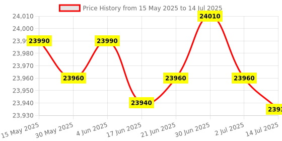 flipkart.com alesis Vortex Wireless 2 - High-Performance USB MIDI Wireless Keytar Synth Piano Keytar alesis Price History Graph from 15 May 2025 to 14 Jul 2025