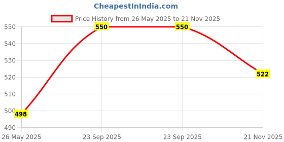 flipkart.com VortexScope VR Box 3D for All Mobiles | VR Headsets for Mobile | Shockproof Kids Phone DDR2 2 GB AMD/ATI Chipset 0 bit 2 MHz Graphics Card Price History Graph from 26 May 2025 to 21 Nov 2025