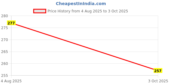 flipkart.com vortipu Black Color Dinner Divided Plate with 3 Compartments Dinner Plate vortipu Price History Graph from 4 Aug 2025 to 3 Oct 2025