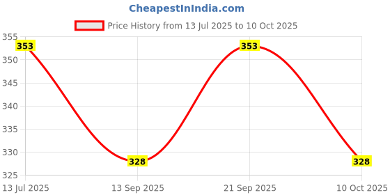 flipkart.com vortipu Digital White Clock vortipu Price History Graph from 13 Jul 2025 to 10 Oct 2025
