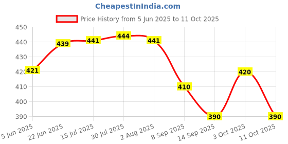 flipkart.com vortipu Kitchen Sink Faucet Water Tap Faucet Extender 360° Swivel Faucet Faucet Function Diverter vortipu Price History Graph from 5 Jun 2025 to 11 Oct 2025
