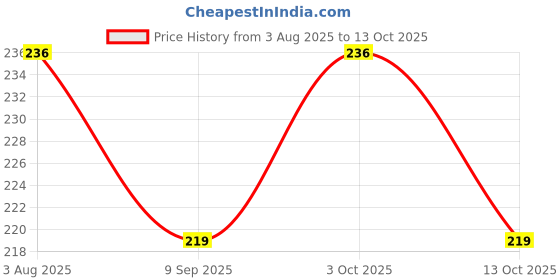 flipkart.com vortipu Lightweight Wheat Straw Plates - 9.05" Unbreakable Dinnerware Dinner Plate vortipu Price History Graph from 3 Aug 2025 to 13 Oct 2025