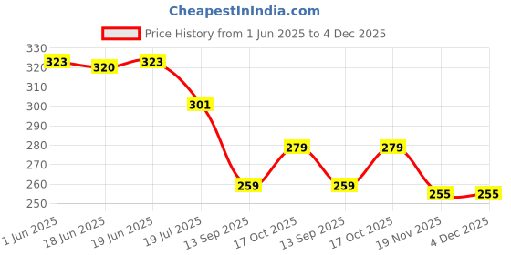 flipkart.com vortipu SquareSizzle: Innovative Square Air Fryer for Crispy Delights Air Fryer vortipu Price History Graph from 1 Jun 2025 to 3 Dec 2025