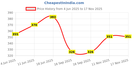 flipkart.com vortipu Stainless Steel Gold Appetizer Forks Set - Dessert Forks Steel Fruit Fork Set vortipu Price History Graph from 4 Jun 2025 to 16 Nov 2025