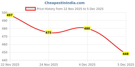 flipkart.com vortipu Wheat Straw Plates - 9.05" Unbreakable Dinnerware, Dishwasher Dinner Plate vortipu Price History Graph from 22 Nov 2025 to 5 Dec 2025