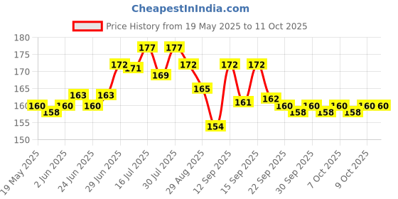 flipkart.com VOSKI Back Camera Lens Ring Guard Protector for Apple iPhone 14 Price History Graph from 19 May 2025 to 11 Oct 2025