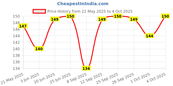 flipkart.com VOSKI Back Camera Lens Ring Guard Protector for iPhone 11 Price History Graph from 21 May 2025 to 4 Oct 2025