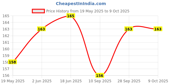 flipkart.com VOSKI Back Camera Lens Ring Guard Protector for iPhone 12 Mini Price History Graph from 19 May 2025 to 8 Oct 2025