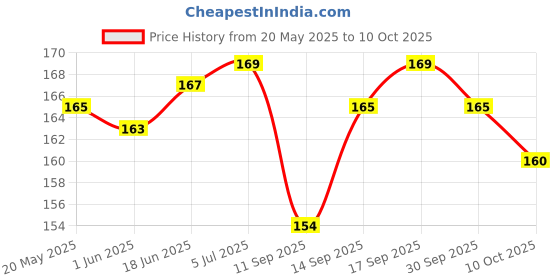 flipkart.com Voski Back Camera Lens Ring Guard Protector for iPhone 12 Ultra Price History Graph from 20 May 2025 to 10 Oct 2025