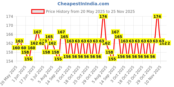 flipkart.com Voski Back Camera Lens Ring Guard Protector for iPhone 13 Price History Graph from 20 May 2025 to 24 Nov 2025