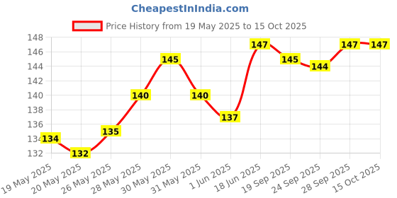 flipkart.com VOSKI Back Camera Lens Ring Guard Protector for iPhone 13 Price History Graph from 19 May 2025 to 14 Oct 2025
