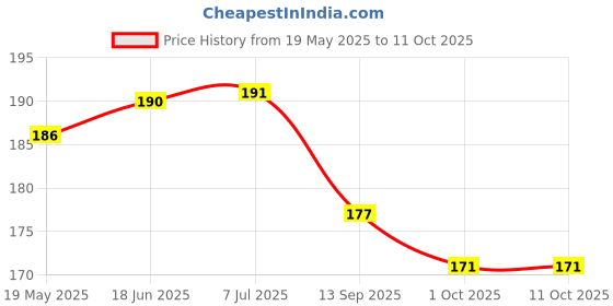 flipkart.com VOSKI Back Camera Lens Ring Guard Protector for Samsung Galaxy A35 5g Price History Graph from 19 May 2025 to 11 Oct 2025