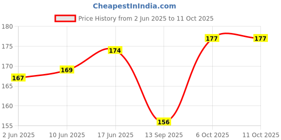 flipkart.com VOSKI Back Camera Lens Ring Guard Protector for Vivo V27 Pro Camera Lens Protector Stone Ring Price History Graph from 2 Jun 2025 to 11 Oct 2025
