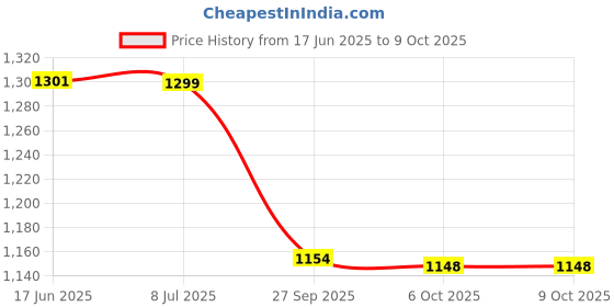 flipkart.com vostok by ocean drop 19 pc 1 Year Complate Service Set For Reverse Osmosis Filters Solid Filter Cartridge vostok by ocean drop Price History Graph from 17 Jun 2025 to 6 Oct 2025