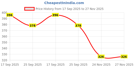 flipkart.com vostro P A ENTERPRISE FOOTBALL Football - Size: 5 vostro Price History Graph from 17 Sep 2025 to 26 Nov 2025