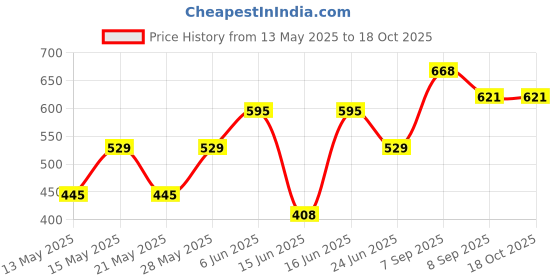 flipkart.com VOTEX MART VOTX21 Cordless Epilator Price History Graph from 13 May 2025 to 18 Oct 2025