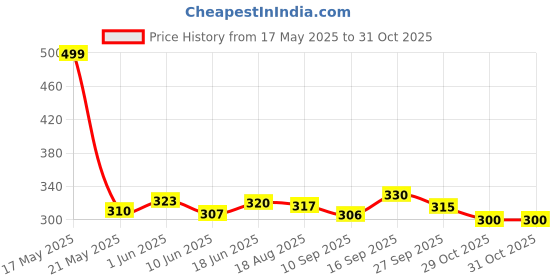flipkart.com Votvy A38 Portable 2 In 1 Flawless Eyebrow Remover and Pain less Hair Remover Fully Waterproof Trimmer 60 minRuntime 2 Length Settings Price History Graph from 17 May 2025 to 31 Oct 2025