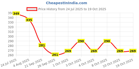 flipkart.com votvy Digital Black Clock votvy Price History Graph from 24 Jul 2025 to 17 Oct 2025
