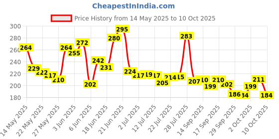 flipkart.com votvy Kitchen Sink Faucet Shower 3 Modes Faucet Nozzle votvy Price History Graph from 14 May 2025 to 10 Oct 2025