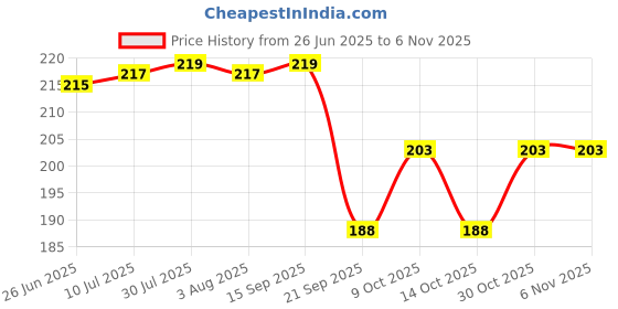flipkart.com craftwaft Voucher Pad / Book for School, College, Institution, Tuition (Cash/Credit/Debit) Pack of 3 Books 100 Pages Each Booklets 1-Part Voucher Pads craftwaft Price History Graph from 26 Jun 2025 to 5 Nov 2025