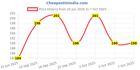 flipkart.com vox and vox A middle 6 hole Bamboo Flutes with polished and A tune Bansuri Bamboo Flute vox and vox Price History Graph from 25 Jun 2025 to 5 Oct 2025