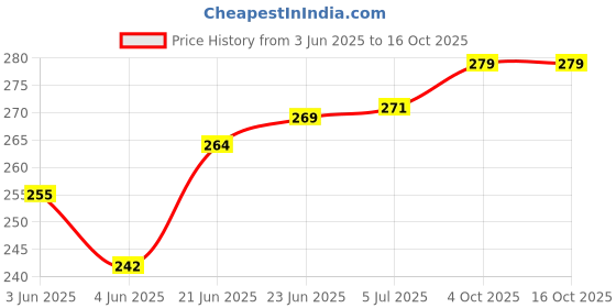flipkart.com vox and vox C Natural 19 inch 7 hole Professional & Beginners Bansuri Bamboo Flute vox and vox Price History Graph from 3 Jun 2025 to 16 Oct 2025