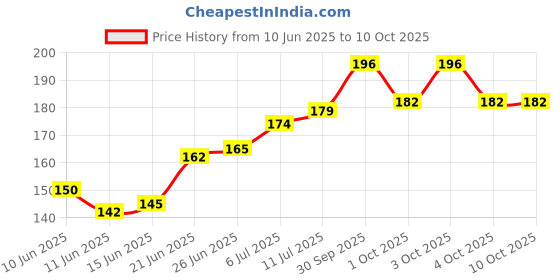 flipkart.com vox and vox G Scale 43 cm well tuned flutes for beginners & students Bamboo Flute vox and vox Price History Graph from 10 Jun 2025 to 10 Oct 2025
