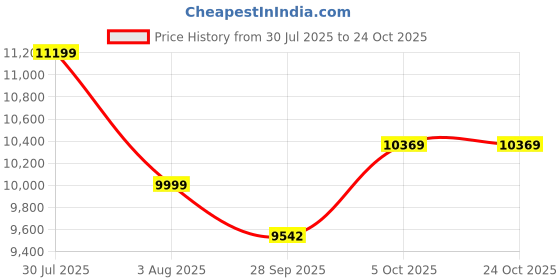 flipkart.com ruhe Vox One-Piece Rimless S-Trap Western Toilet | High-Grade Ceramic | Anti-Bacterial Glaze | Soft Close Seat | Dual Flush | Floor Mounted Western Commode ruhe Price History Graph from 30 Jul 2025 to 24 Oct 2025