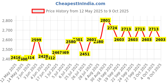 flipkart.com Vox V7171 Real 7.1 with 90 W Bluetooth Home Theatre Price History Graph from 12 May 2025 to 8 Oct 2025