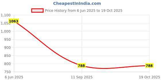 flipkart.com voxati Men Applique Denim Jacket voxati Price History Graph from 6 Jun 2025 to 18 Oct 2025