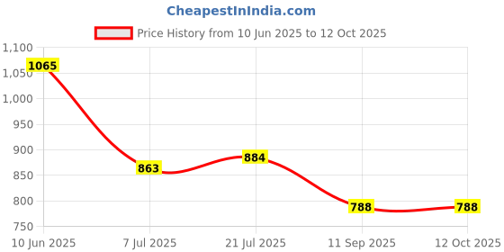 flipkart.com voxati Men Applique Denim Jacket voxati Price History Graph from 10 Jun 2025 to 12 Oct 2025