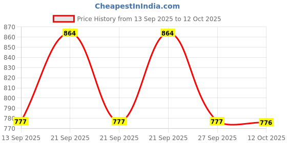 flipkart.com voxati Men Applique Denim Jacket voxati Price History Graph from 13 Sep 2025 to 12 Oct 2025