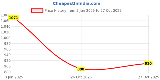 flipkart.com voxati Men Solid Denim Jacket voxati Price History Graph from 3 Jun 2025 to 26 Oct 2025