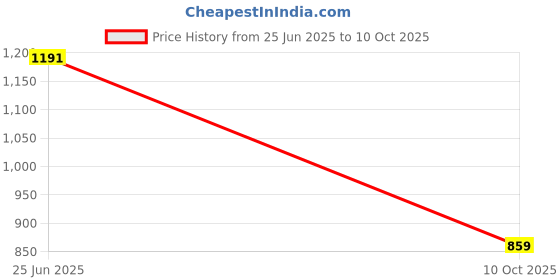 flipkart.com voxati Men Solid Denim Jacket voxati Price History Graph from 25 Jun 2025 to 10 Oct 2025