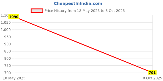 flipkart.com voxati Men Solid Denim Jacket voxati Price History Graph from 18 May 2025 to 8 Oct 2025
