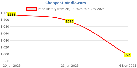 flipkart.com voxati Men Solid Denim Jacket voxati Price History Graph from 20 Jun 2025 to 6 Nov 2025