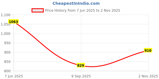 flipkart.com voxati Men Solid Denim Jacket voxati Price History Graph from 7 Jun 2025 to 2 Nov 2025