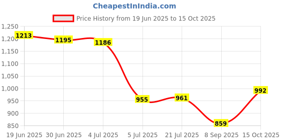 flipkart.com voxati Men Solid Denim Jacket voxati Price History Graph from 19 Jun 2025 to 15 Oct 2025