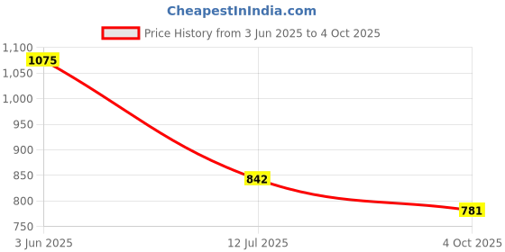 flipkart.com voxati Men Solid Denim Jacket voxati Price History Graph from 3 Jun 2025 to 4 Oct 2025