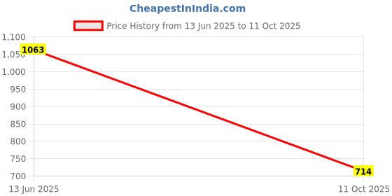 flipkart.com voxati Men Solid Denim Jacket voxati Price History Graph from 13 Jun 2025 to 11 Oct 2025