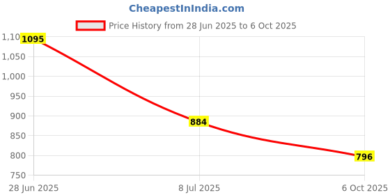 flipkart.com voxati Men Solid Denim Jacket voxati Price History Graph from 28 Jun 2025 to 6 Oct 2025