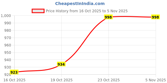flipkart.com voxati Men Solid Denim Jacket voxati Price History Graph from 16 Oct 2025 to 3 Nov 2025