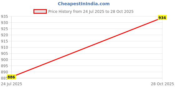 flipkart.com voxati Men Solid Denim Jacket voxati Price History Graph from 24 Jul 2025 to 28 Oct 2025