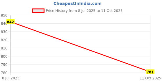 flipkart.com voxati Men Solid Denim Jacket voxati Price History Graph from 8 Jul 2025 to 11 Oct 2025